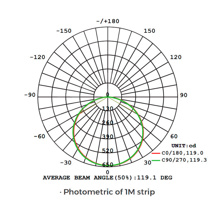 14,4W/m 24V LED-valonauha 5m, 1550lm/m CRI>95 160led/m IP20