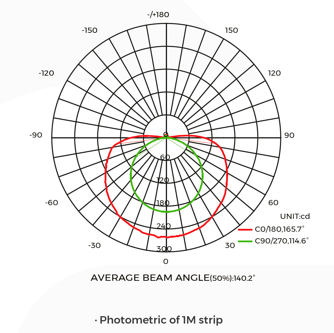 rgb-cct-pisteetön-led-valonauha-18w-24v-ip20-csp-valonjako