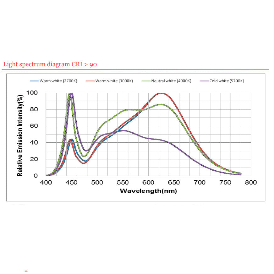 led-nauha-samsung-light-spectrum